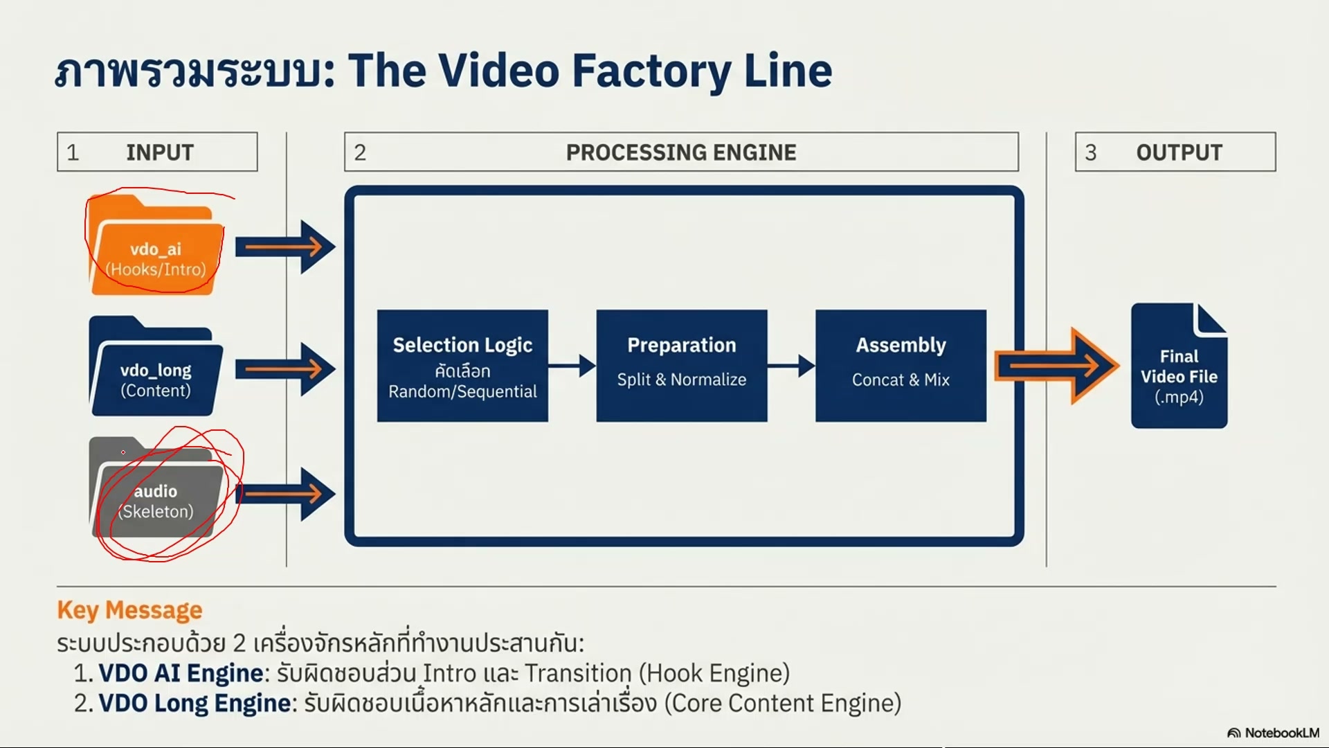 Flow: Frames to Video — ขั้นตอนที่ 3